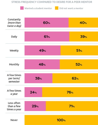 Stress frequency vs peer mentor 