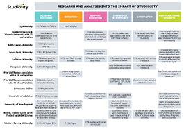 Latest data and analyses into the impact of Studiosity