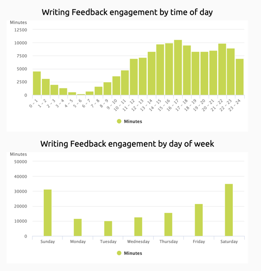 AIM Business School WF engagement timing