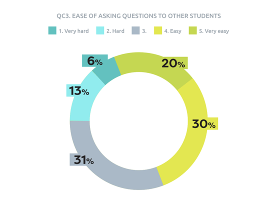 Studiosity-YouGov-How-Easy-to-connect-other-students-2024