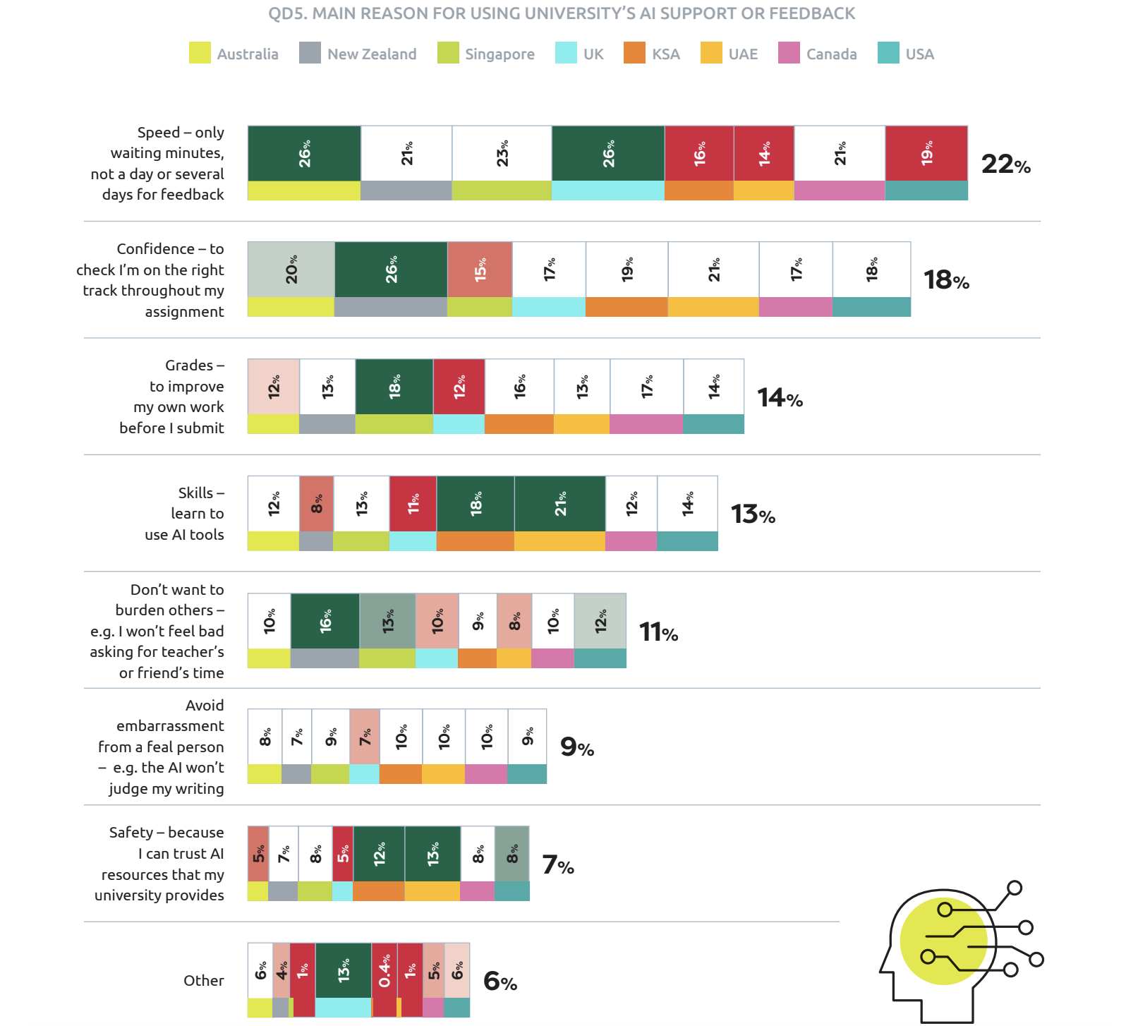 For most students, speed and confidence were the biggest reasons for wanting AI-powered study support.